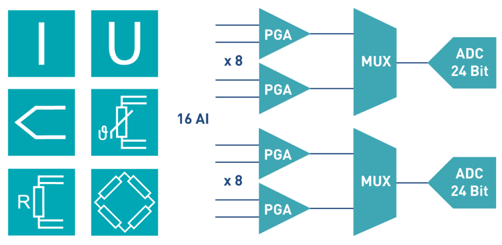 AI Sensoren Blockschaltbild - dydaqlog